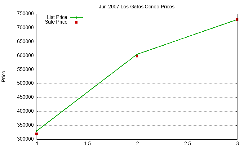 Los Gatos Condos Just Sold 2007-06 Los Gatos Condos Just Sold 2007-06
