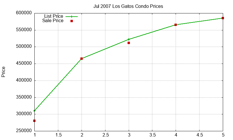 Los Gatos Condos Just Sold 2007-07 Los Gatos Condos Just Sold 2007-07
