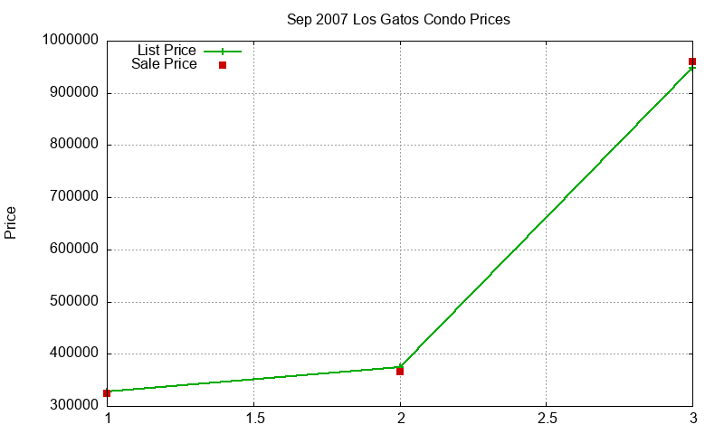 Los Gatos Condos Just Sold 2007-09 Los Gatos Condos Just Sold 2007-09