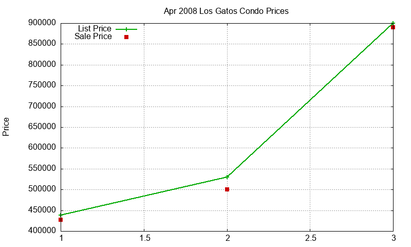 Los Gatos Condos Just Sold 2008-04 Los Gatos Condos Just Sold 2008-04