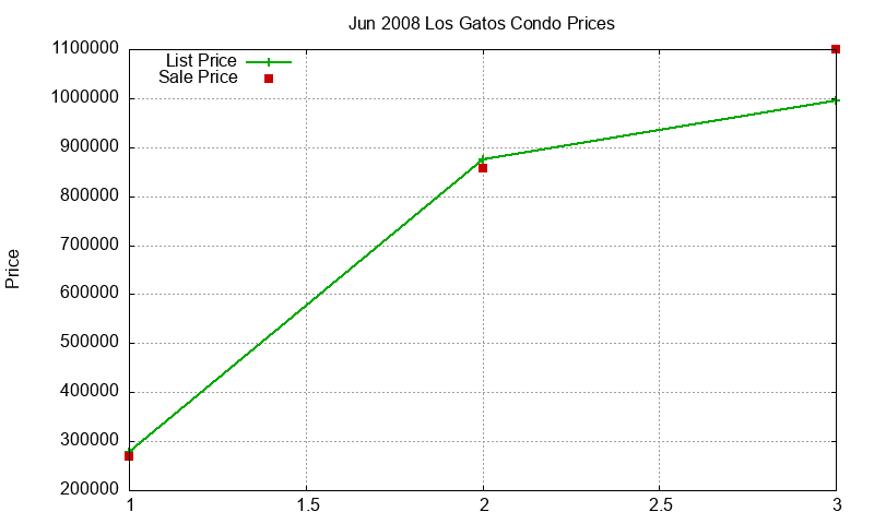 Los Gatos Condos Just Sold 2008-06 Los Gatos Condos Just Sold 2008-06