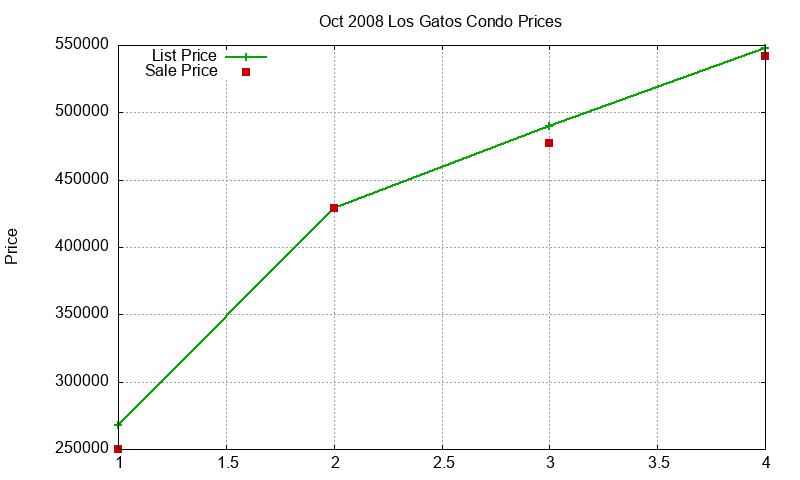 Los Gatos Condos Just Sold 2008-10 Los Gatos Condos Just Sold 2008-10