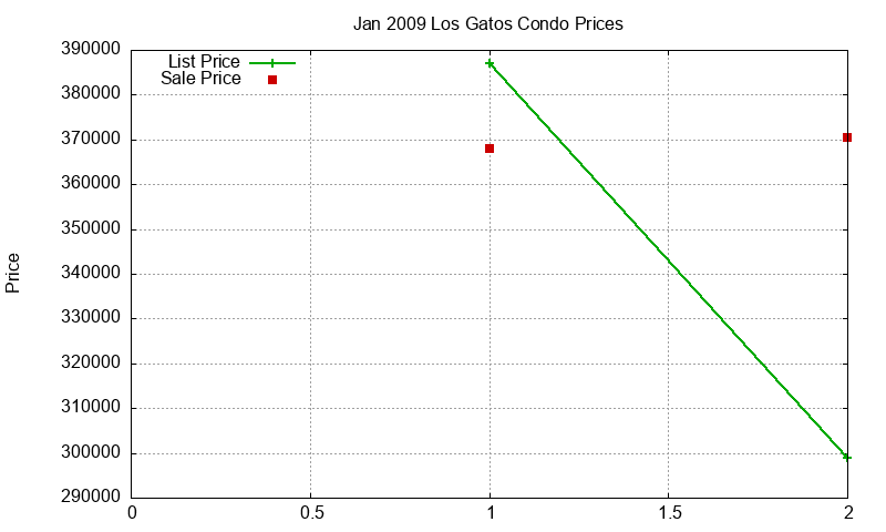 Los Gatos Condos Just Sold 2009-01 Los Gatos Condos Just Sold 2009-01