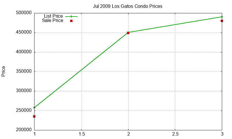 Los Gatos Condos Just Sold 2009-07 Los Gatos Condos Just Sold 2009-07