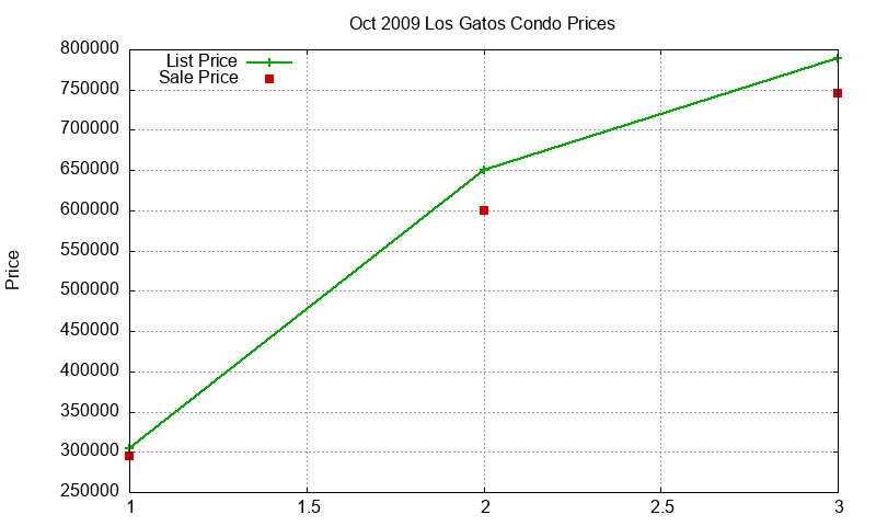 Los Gatos Condos Just Sold 2009-10 Los Gatos Condos Just Sold 2009-10