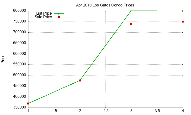 Los Gatos Condos Just Sold 2010-04 Los Gatos Condos Just Sold 2010-04