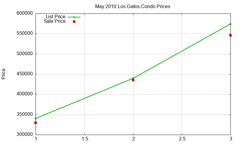 Los Gatos Condos Just Sold 2010-05 Los Gatos Condos Just Sold 2010-05