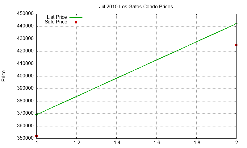 Los Gatos Condos Just Sold 2010-07 Los Gatos Condos Just Sold 2010-07