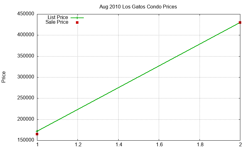Los Gatos Condos Just Sold 2010-08 Los Gatos Condos Just Sold 2010-08