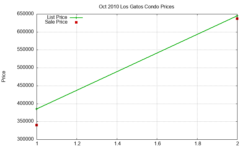 Los Gatos Condos Just Sold 2010-10 Los Gatos Condos Just Sold 2010-10