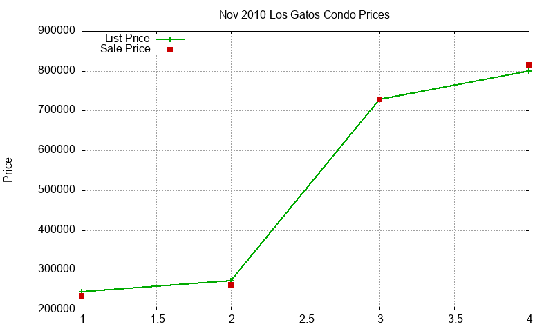 Los Gatos Condos Just Sold 2010-11 Los Gatos Condos Just Sold 2010-11
