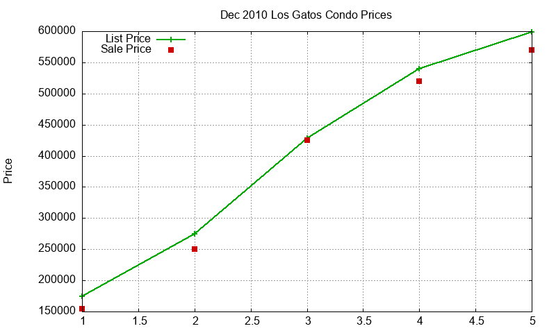 Los Gatos Condos Just Sold 2010-12 Los Gatos Condos Just Sold 2010-12
