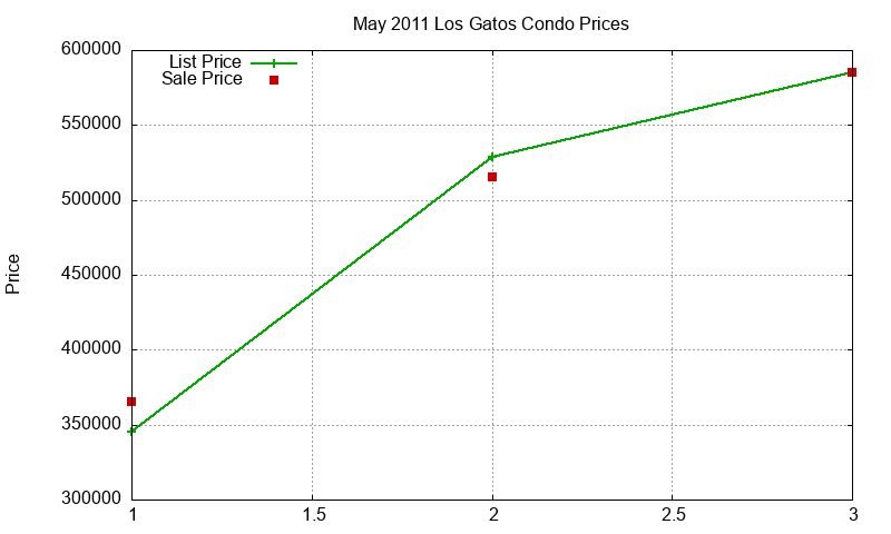 Los Gatos Condos Just Sold 2011-05 Los Gatos Condos Just Sold 2011-05
