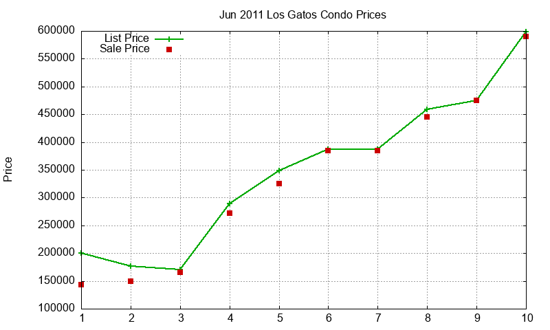 Los Gatos Condos Just Sold 2011-06 Los Gatos Condos Just Sold 2011-06