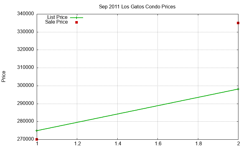Los Gatos Condos Just Sold 2011-09 Los Gatos Condos Just Sold 2011-09