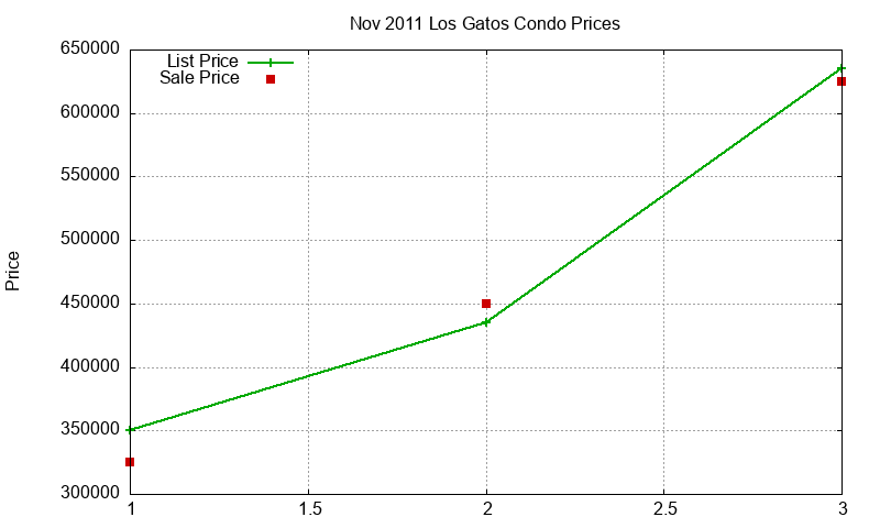 Los Gatos Condos Just Sold 2011-11 Los Gatos Condos Just Sold 2011-11