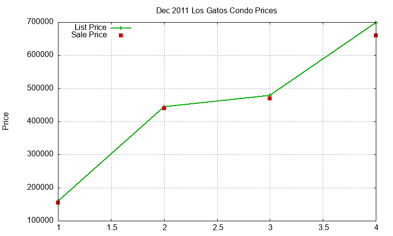 Los Gatos Condos Just Sold 2011-12 Los Gatos Condos Just Sold 2011-12