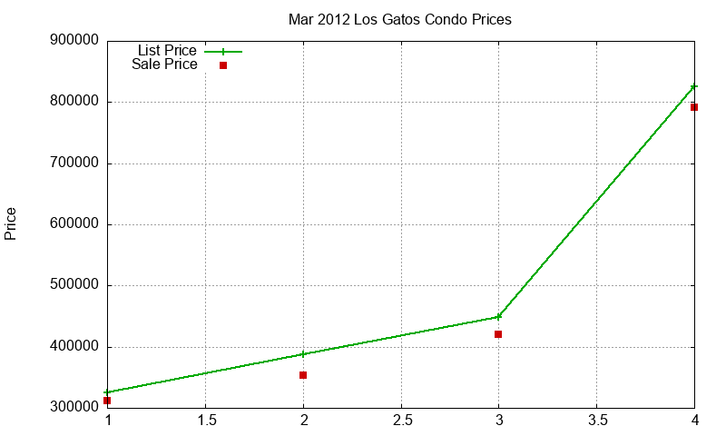 Los Gatos Condos Just Sold 2012-03 Los Gatos Condos Just Sold 2012-03