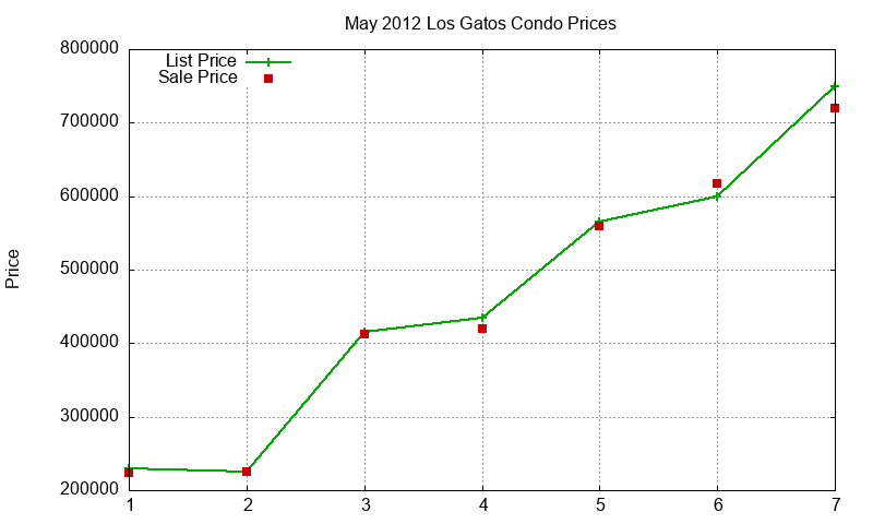 Los Gatos Condos Just Sold 2012-05 Los Gatos Condos Just Sold 2012-05
