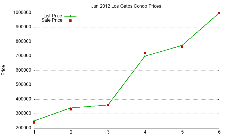 Los Gatos Condos Just Sold 2012-06 Los Gatos Condos Just Sold 2012-06