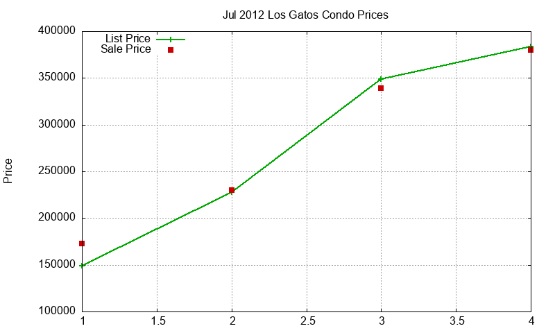 Los Gatos Condos Just Sold 2012-07 Los Gatos Condos Just Sold 2012-07