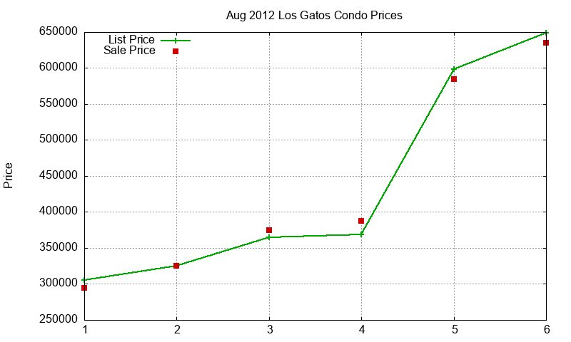 Los Gatos Condos Just Sold 2012-08 Los Gatos Condos Just Sold 2012-08