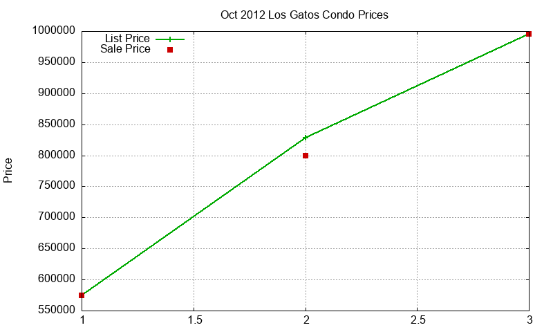 Los Gatos Condos Just Sold 2012-10 Los Gatos Condos Just Sold 2012-10