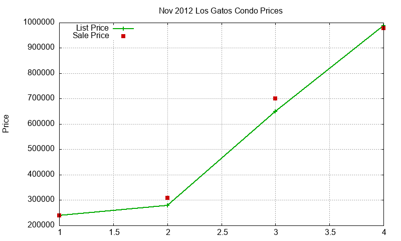 Los Gatos Condos Just Sold 2012-11 Los Gatos Condos Just Sold 2012-11