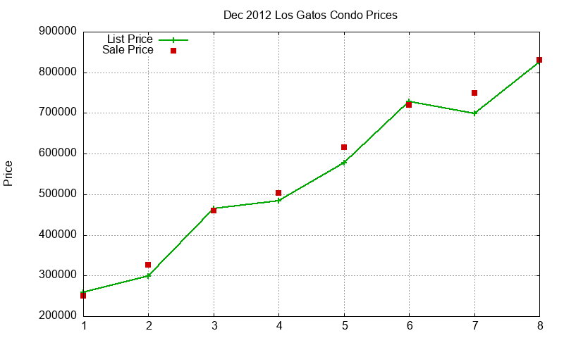 Los Gatos Condos Just Sold 2012-12 Los Gatos Condos Just Sold 2012-12