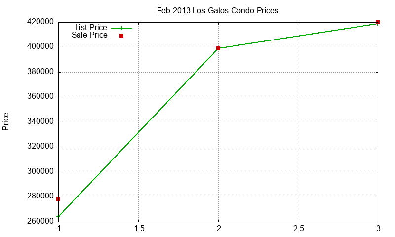 Los Gatos Condos Just Sold 2013-02 Los Gatos Condos Just Sold 2013-02