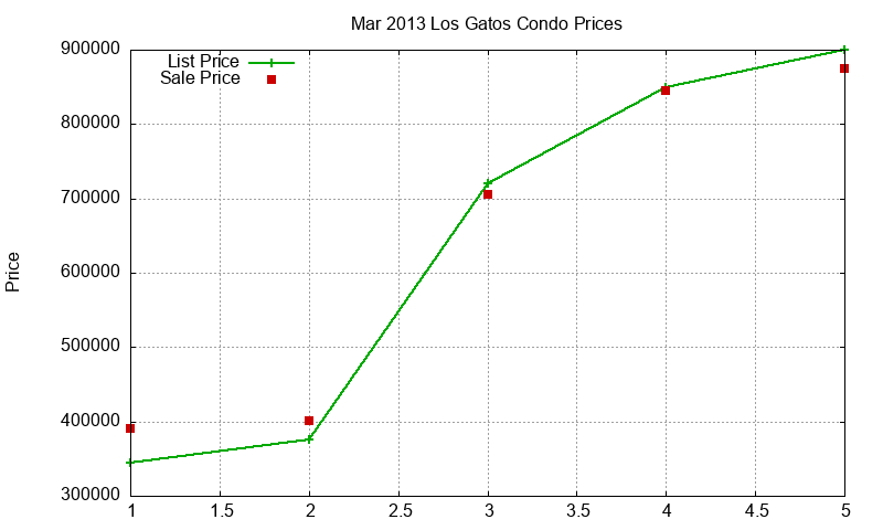 Los Gatos Condos Just Sold 2013-03 Los Gatos Condos Just Sold 2013-03