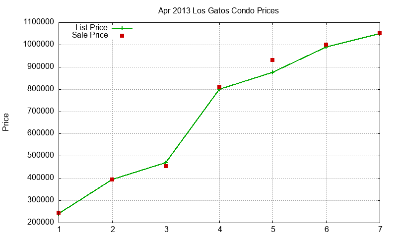 Los Gatos Condos Just Sold 2013-04 Los Gatos Condos Just Sold 2013-04