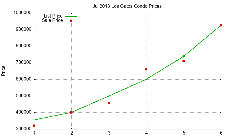 Los Gatos Condos Just Sold 2013-07 Los Gatos Condos Just Sold 2013-07