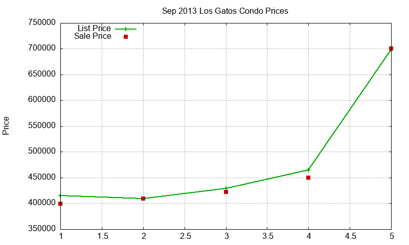 Los Gatos Condos Just Sold 2013-09 Los Gatos Condos Just Sold 2013-09