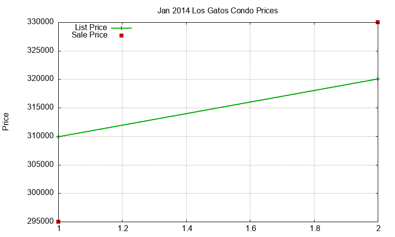 Los Gatos Condos Just Sold 2014-01 Los Gatos Condos Just Sold 2014-01