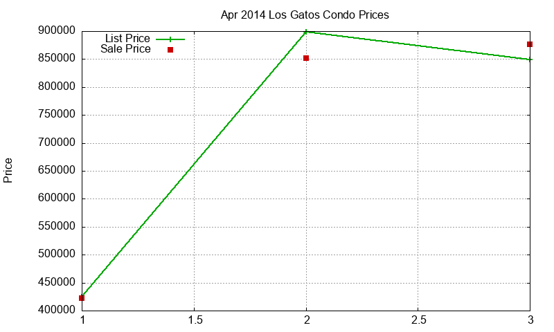 Los Gatos Condos Just Sold 2014-04 Los Gatos Condos Just Sold 2014-04