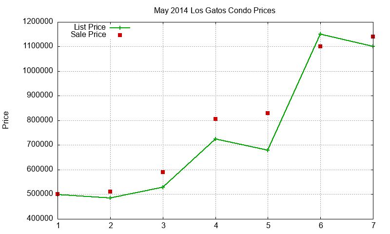 Los Gatos Condos Just Sold 2014-05 Los Gatos Condos Just Sold 2014-05