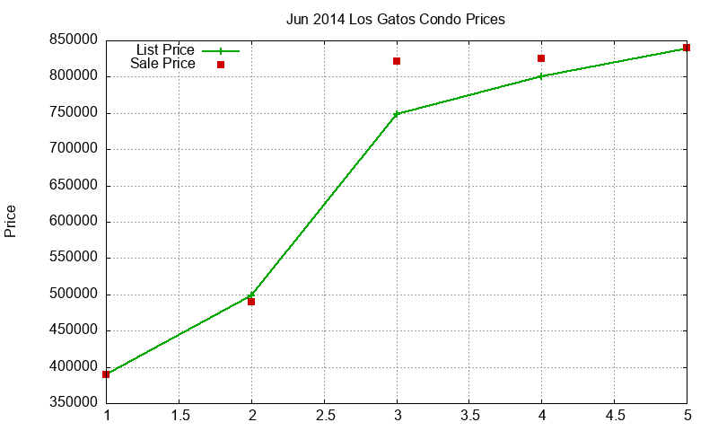 Los Gatos Condos Just Sold 2014-06 Los Gatos Condos Just Sold 2014-06