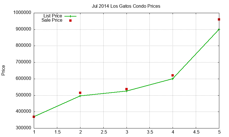Los Gatos Condos Just Sold 2014-07 Los Gatos Condos Just Sold 2014-07