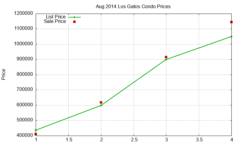 Los Gatos Condos Just Sold 2014-08 Los Gatos Condos Just Sold 2014-08