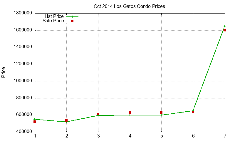 Los Gatos Condos Just Sold 2014-10 Los Gatos Condos Just Sold 2014-10