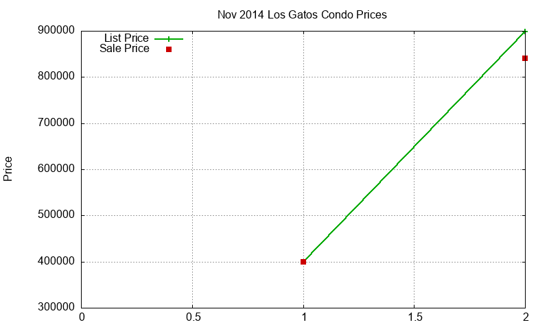 Los Gatos Condos Just Sold 2014-11 Los Gatos Condos Just Sold 2014-11