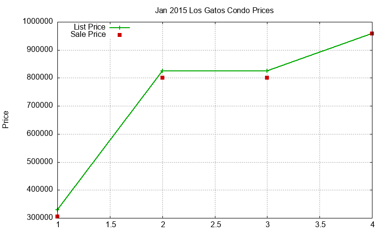 Los Gatos Condos Just Sold 2015-01 Los Gatos Condos Just Sold 2015-01