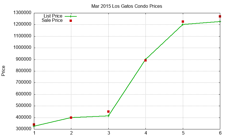 Los Gatos Condos Just Sold 2015-03 Los Gatos Condos Just Sold 2015-03
