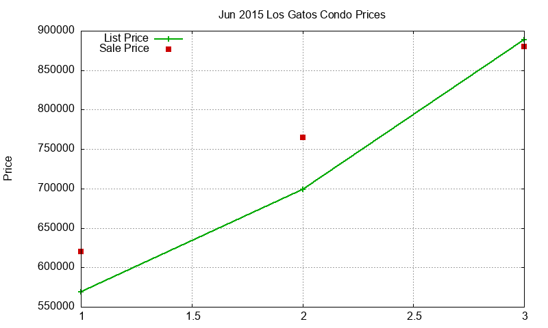 Los Gatos Condos Just Sold 2015-06 Los Gatos Condos Just Sold 2015-06
