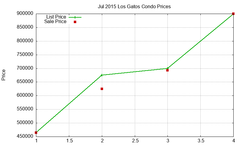 Los Gatos Condos Just Sold 2015-07 Los Gatos Condos Just Sold 2015-07
