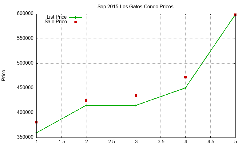 Los Gatos Condos Just Sold 2015-09 Los Gatos Condos Just Sold 2015-09