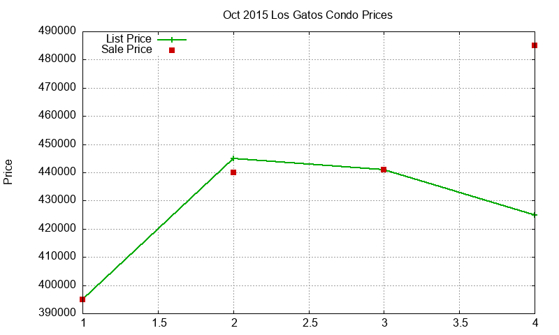 Los Gatos Condos Just Sold 2015-10 Los Gatos Condos Just Sold 2015-10
