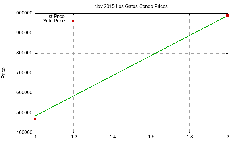 Los Gatos Condos Just Sold 2015-11 Los Gatos Condos Just Sold 2015-11