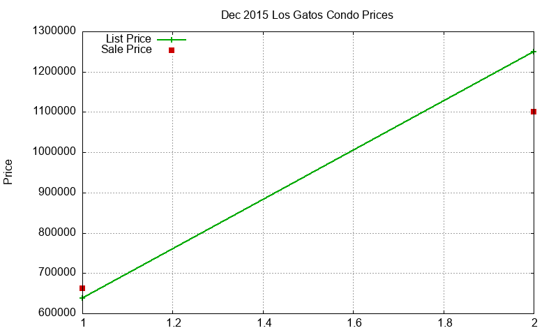 Los Gatos Condos Just Sold 2015-12 Los Gatos Condos Just Sold 2015-12